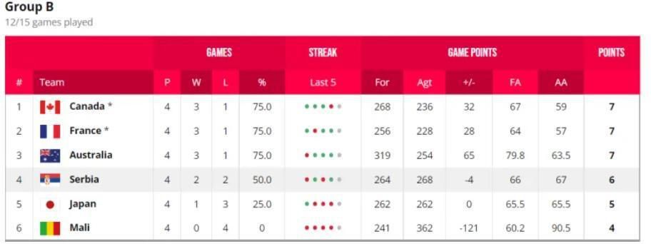 穆雷28+5约基奇26+14+8掘金终结勇士5连胜　NBA圣诞大战，勇士客场对阵掘金。